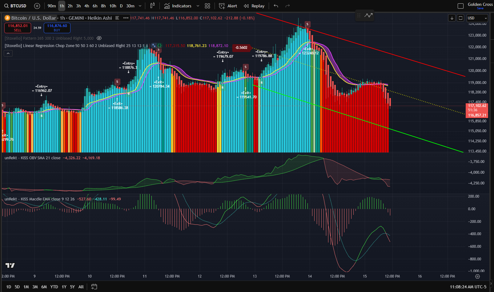 1H BTCUSD chart for the next 3 days